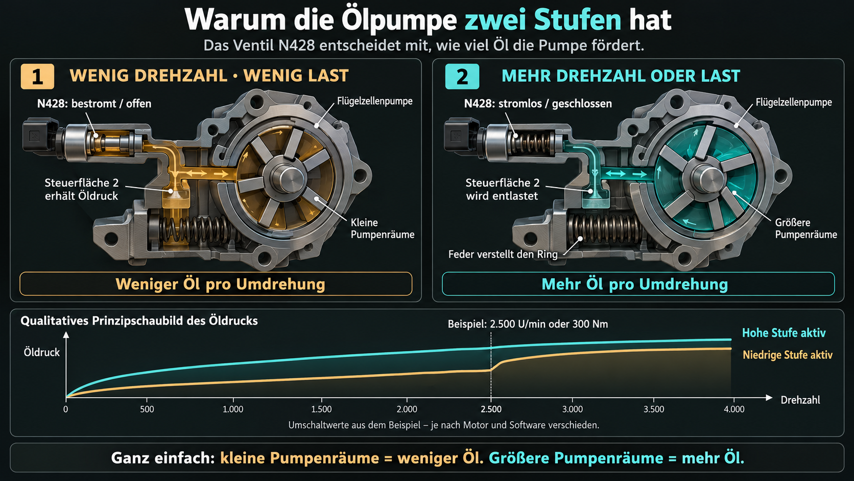 Die zwei Förderstufen einer geregelten Flügelzellen-Ölpumpe mit Ventil N428